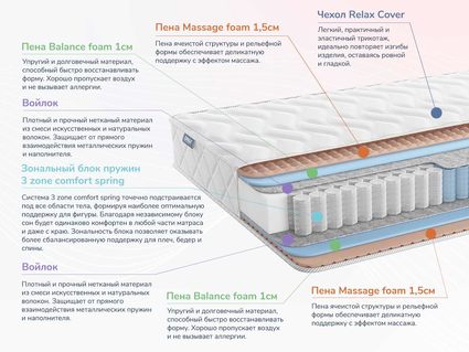 Матрас Димакс Relmas Foam 3Zone 29